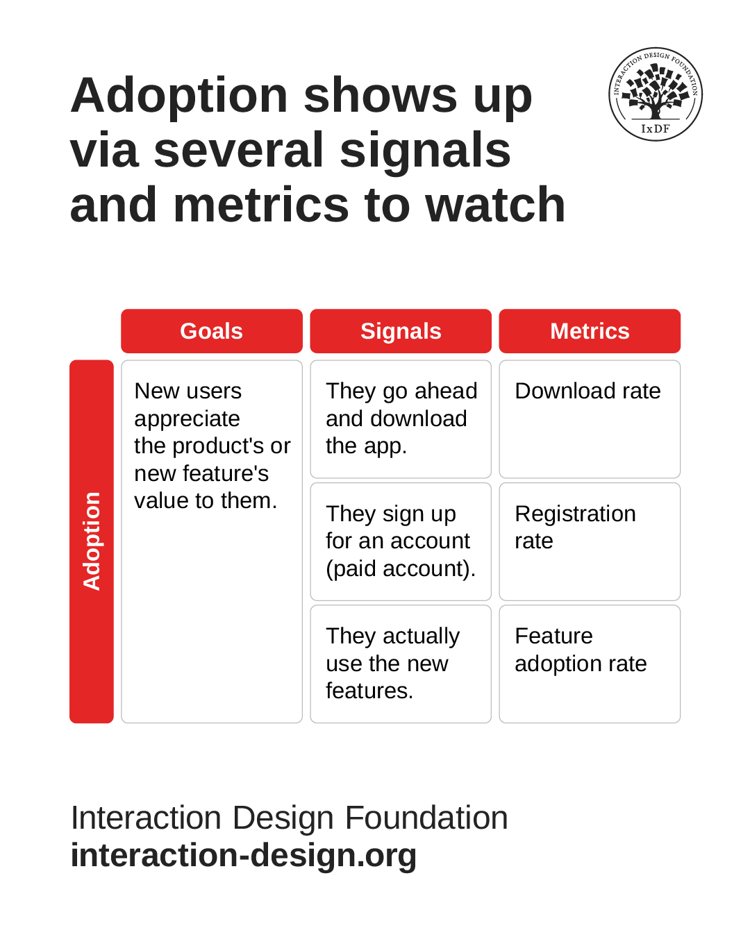 Adoption shows up via several signals and metrics, including the goal of new users appreciating the value of the product or new features to them, with signals being that they go ahead and download the app, sign up for a paid account, and actually use the new features, and metrics being the download rate, registration rate, and feature adoption rate.
